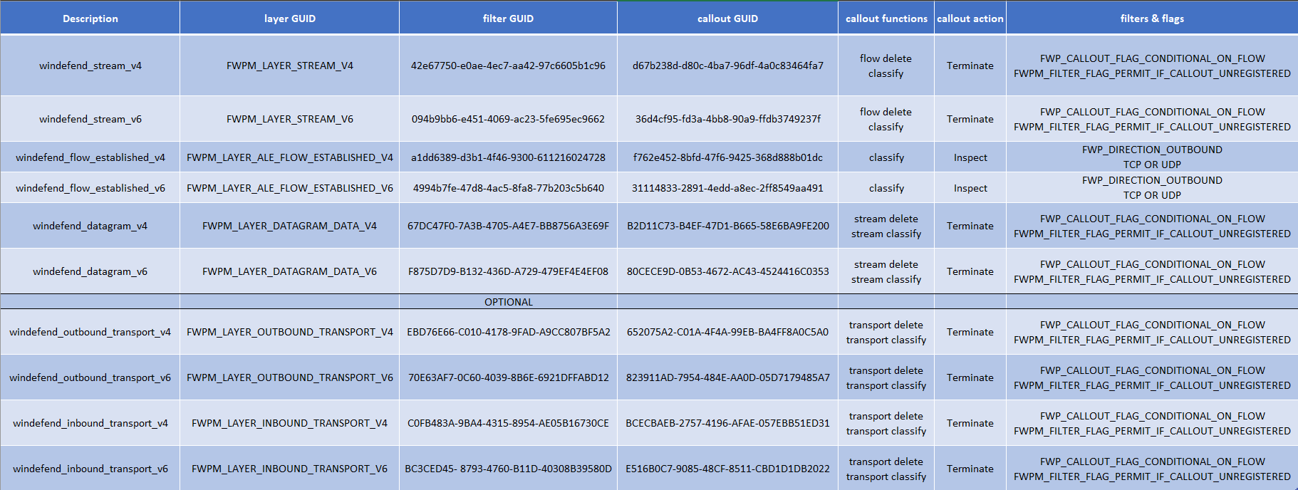 Callout table